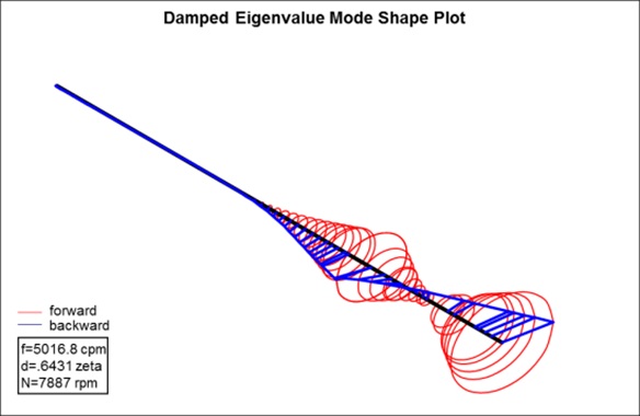 Damped Eigenvalue mode