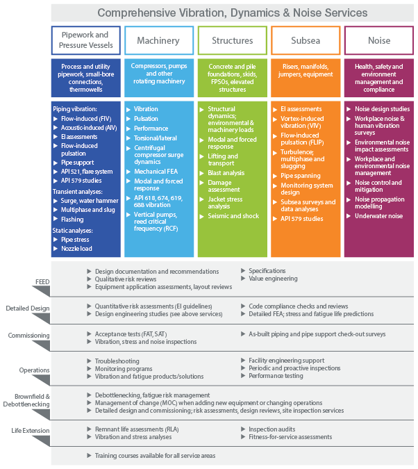 Vibration, dynamics & noise capabilities