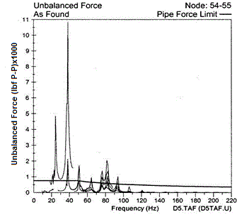 High pulsation forces as found in piping system