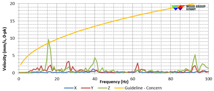 Vibration levels at elbow location compared to the Energy Institute (EI) Guideline