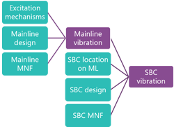 Root causes of small-bore vibration