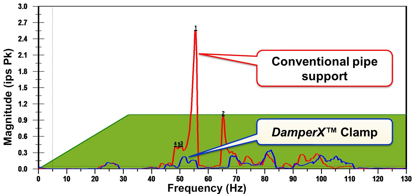 DamperX vibration clamp before after effective