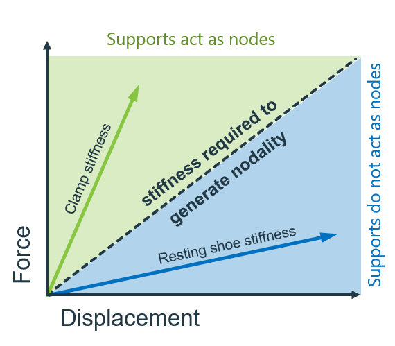 For pipe supports to dynamically restrain piping, (= vibratory node is enforced at the support location) the support must restrain the pipe with a sufficiently high stiffness