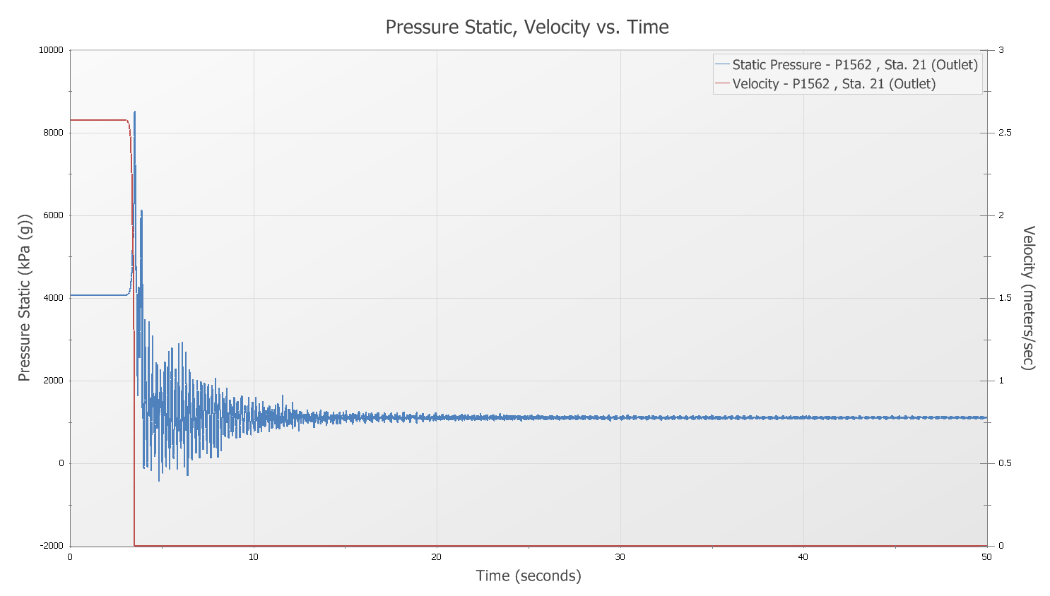 Transient water hammer events exceeding piping rated pressure 