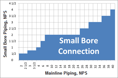 Small-Bore Piping Definition