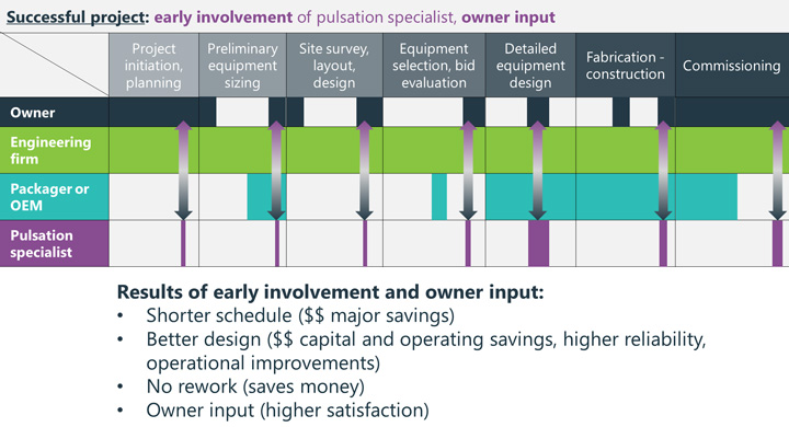 Early involvement of pulsation specialist