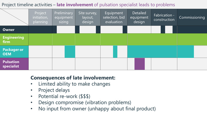 Late involvement of pulsation specialist