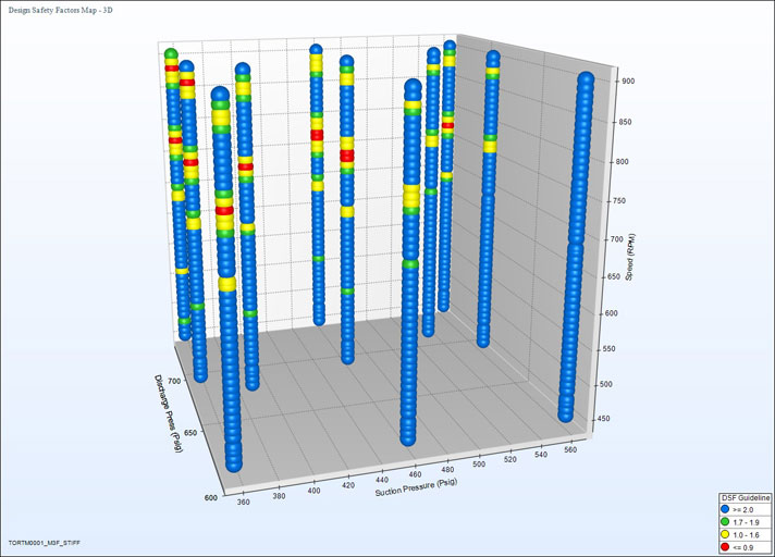 Torsional analysis using DataMiner plot